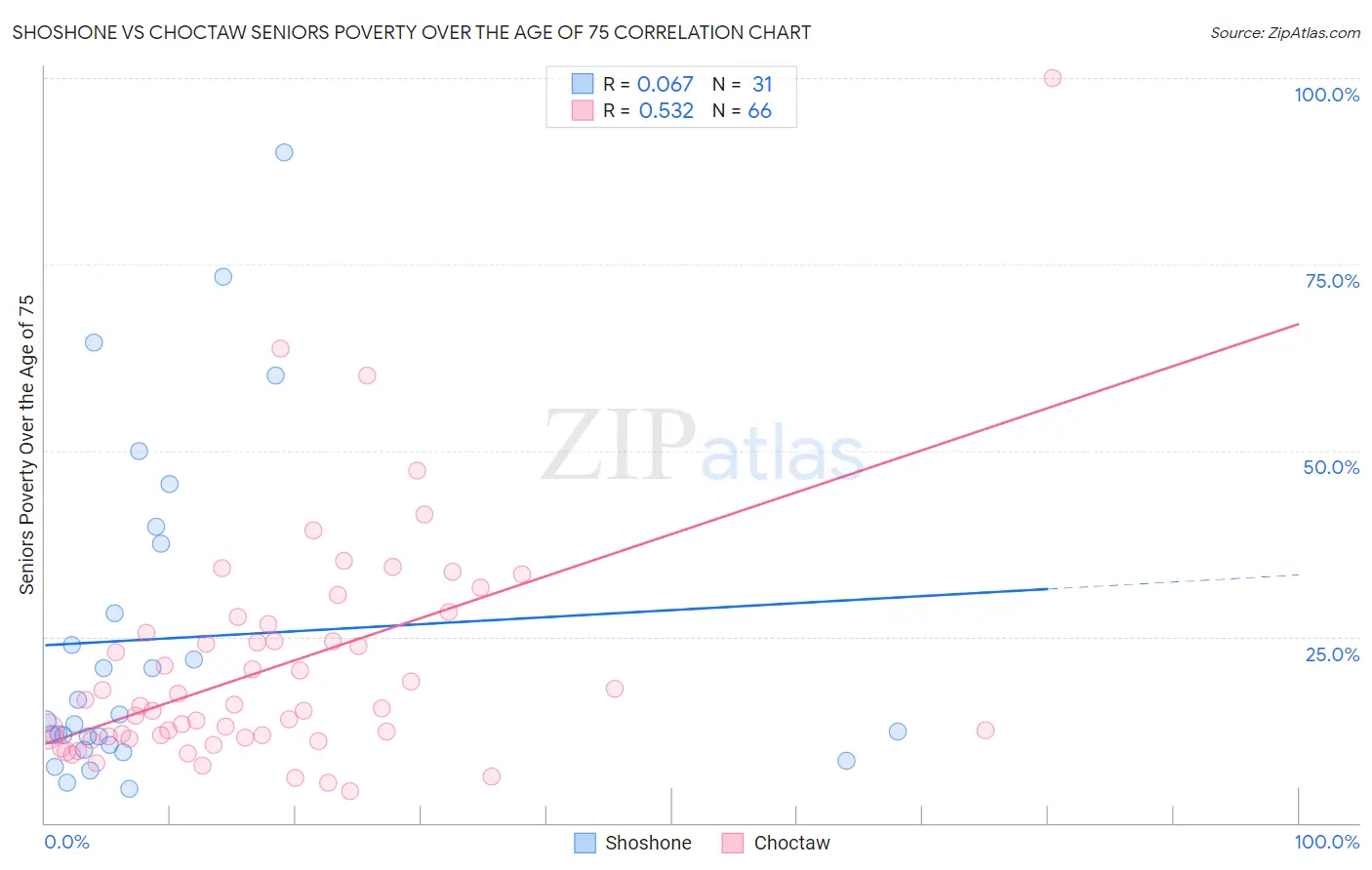 Shoshone vs Choctaw Seniors Poverty Over the Age of 75