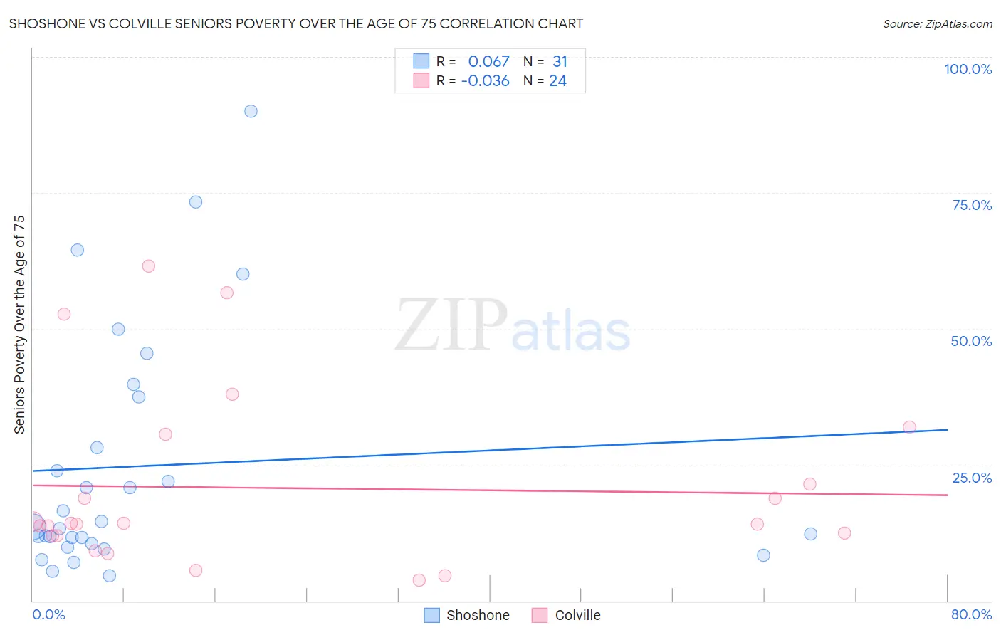 Shoshone vs Colville Seniors Poverty Over the Age of 75