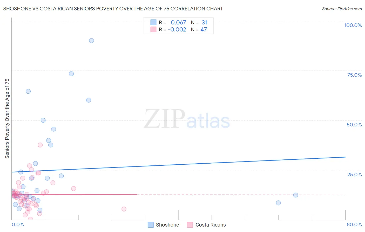 Shoshone vs Costa Rican Seniors Poverty Over the Age of 75