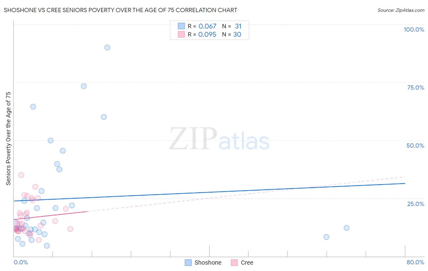 Shoshone vs Cree Seniors Poverty Over the Age of 75