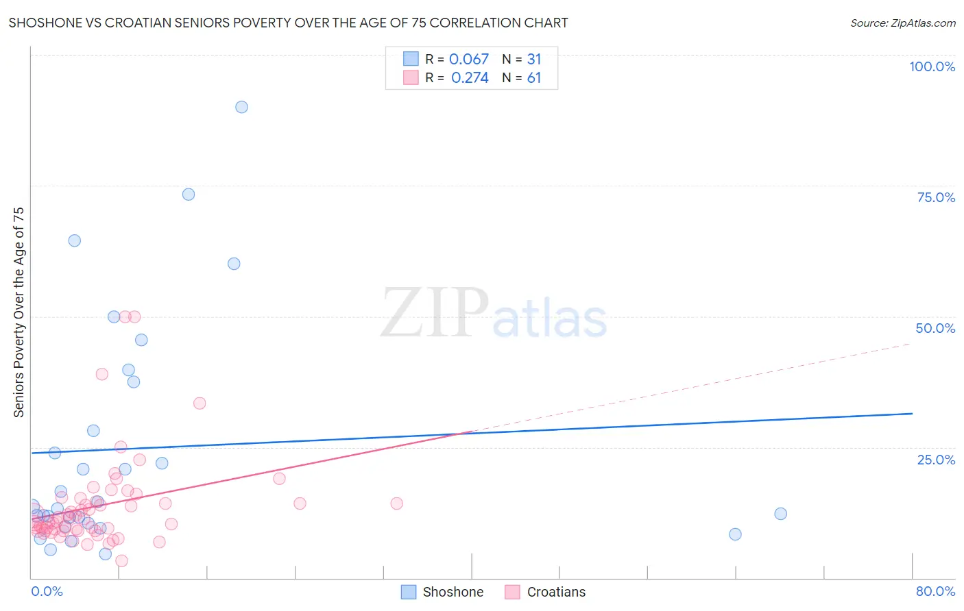 Shoshone vs Croatian Seniors Poverty Over the Age of 75