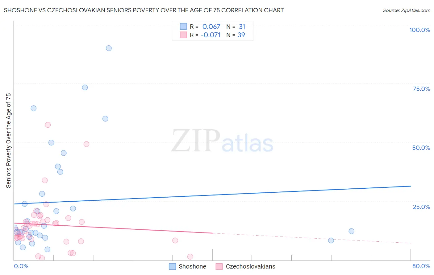 Shoshone vs Czechoslovakian Seniors Poverty Over the Age of 75