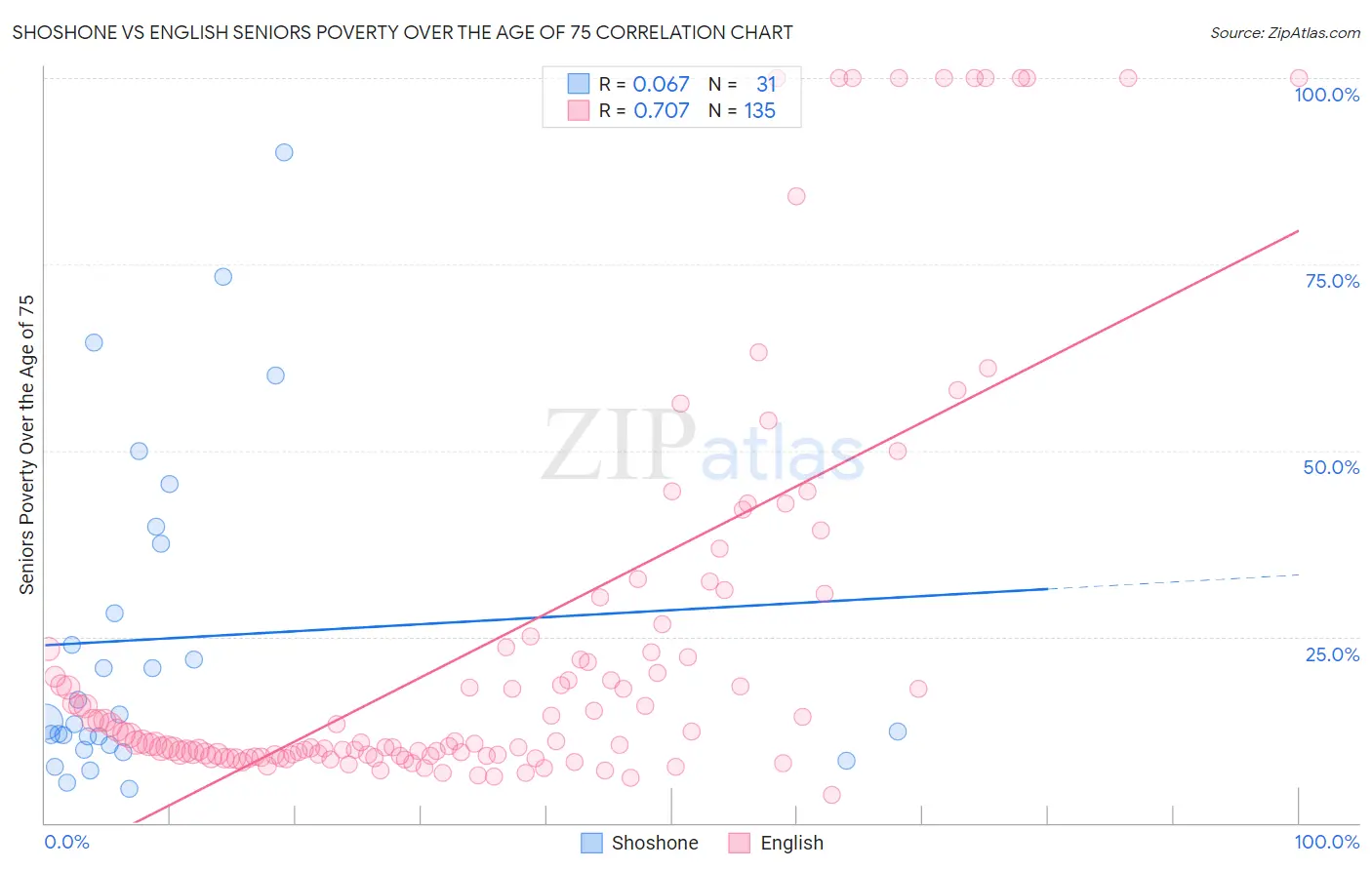Shoshone vs English Seniors Poverty Over the Age of 75