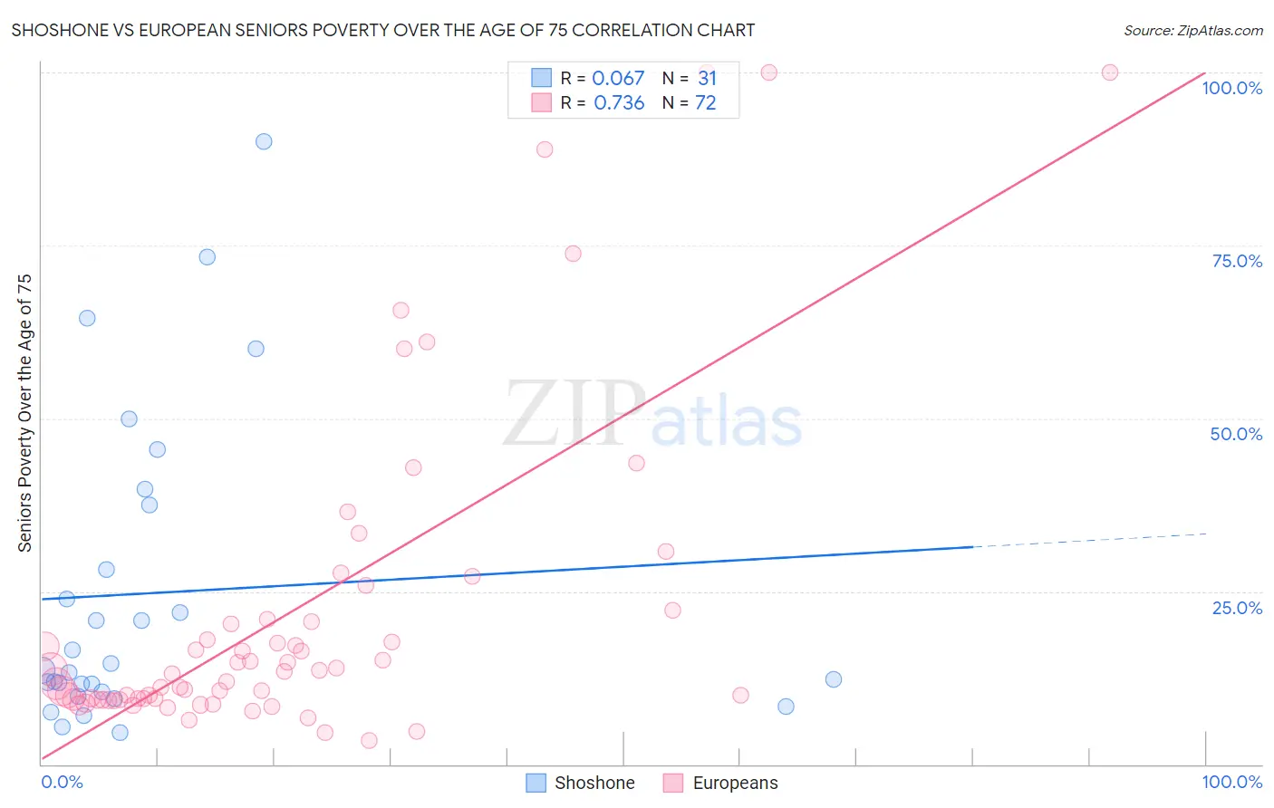 Shoshone vs European Seniors Poverty Over the Age of 75