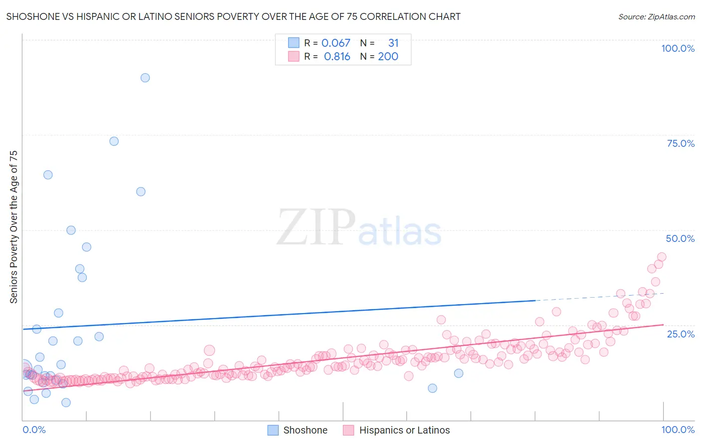 Shoshone vs Hispanic or Latino Seniors Poverty Over the Age of 75