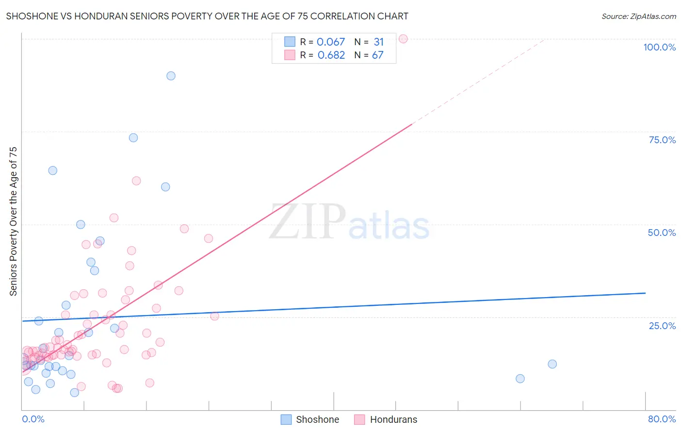 Shoshone vs Honduran Seniors Poverty Over the Age of 75