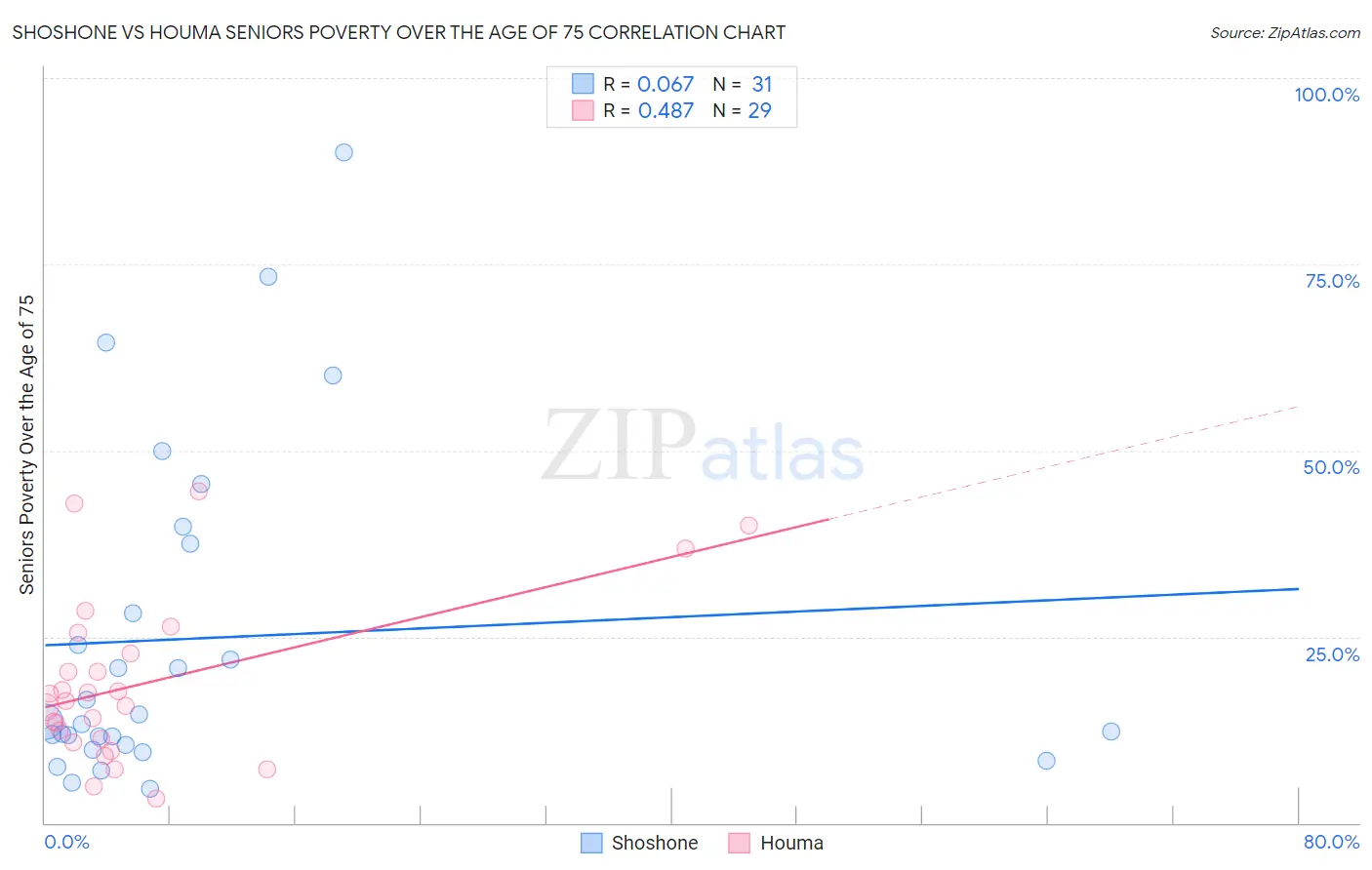 Shoshone vs Houma Seniors Poverty Over the Age of 75