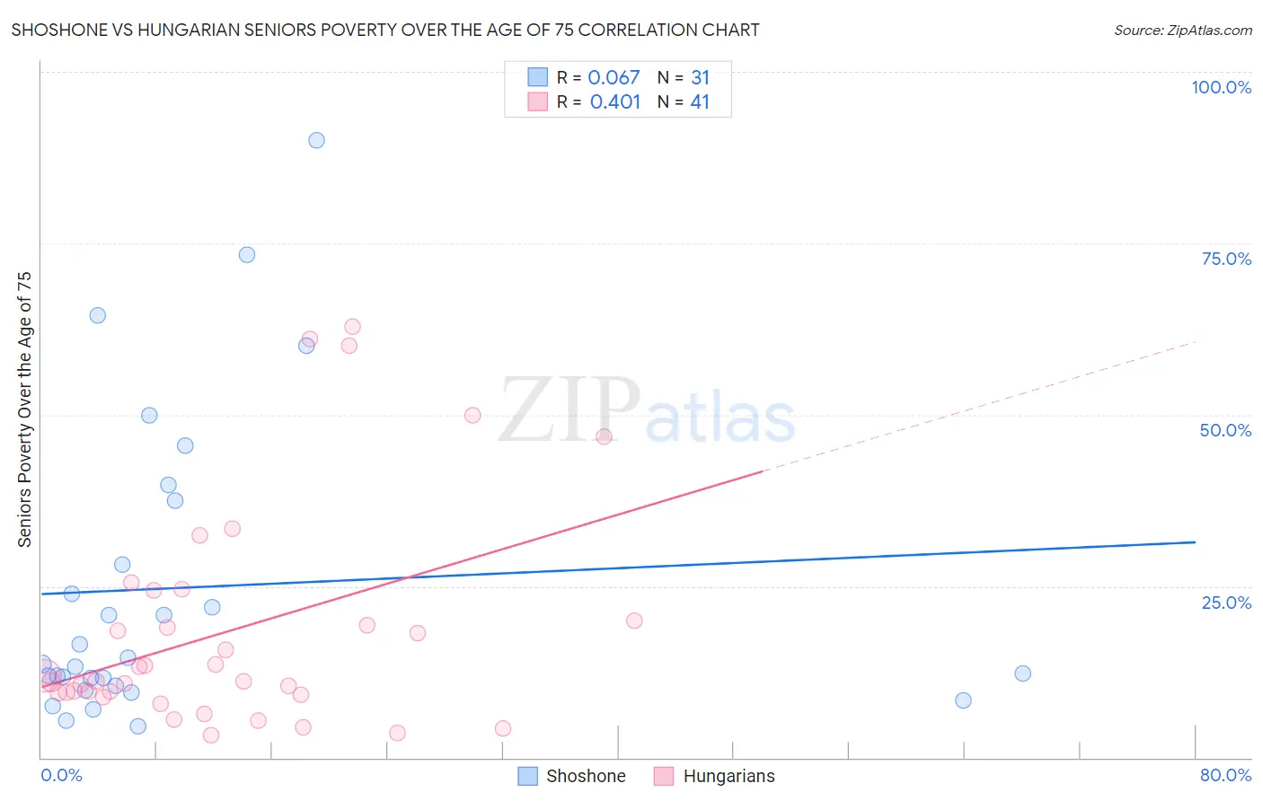 Shoshone vs Hungarian Seniors Poverty Over the Age of 75