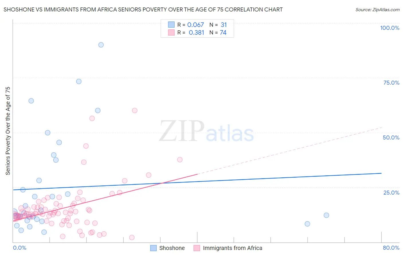 Shoshone vs Immigrants from Africa Seniors Poverty Over the Age of 75
