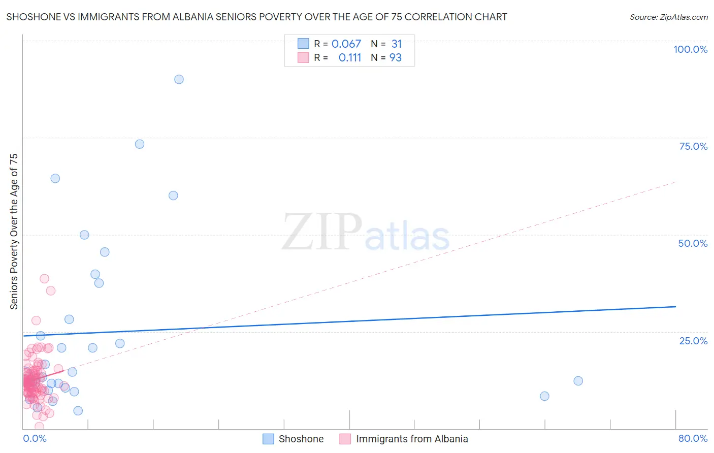 Shoshone vs Immigrants from Albania Seniors Poverty Over the Age of 75