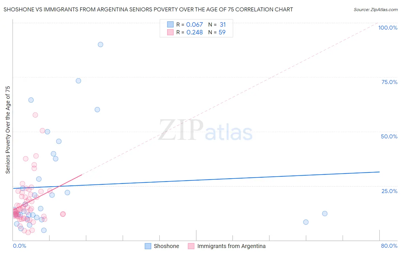 Shoshone vs Immigrants from Argentina Seniors Poverty Over the Age of 75