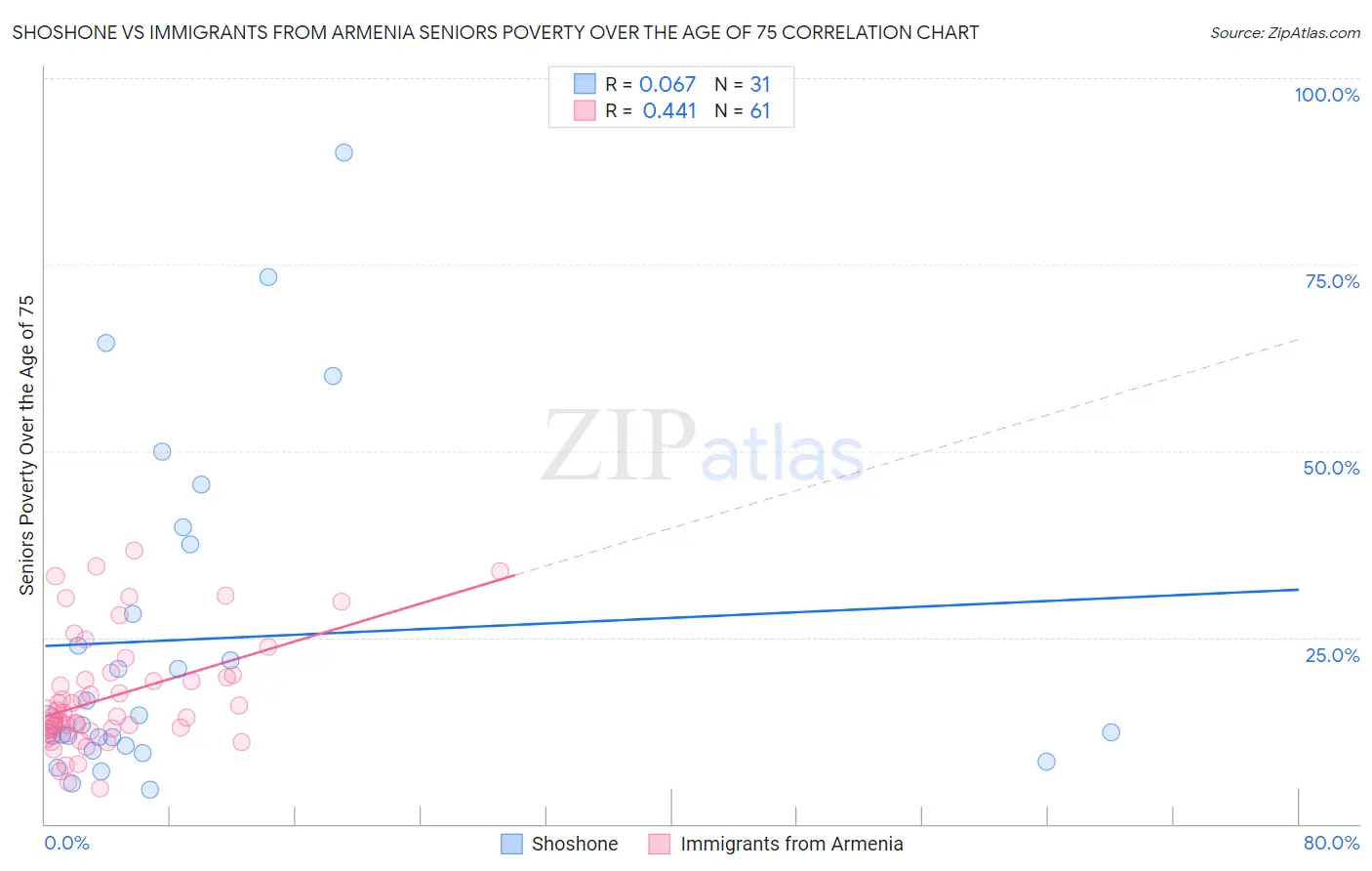 Shoshone vs Immigrants from Armenia Seniors Poverty Over the Age of 75