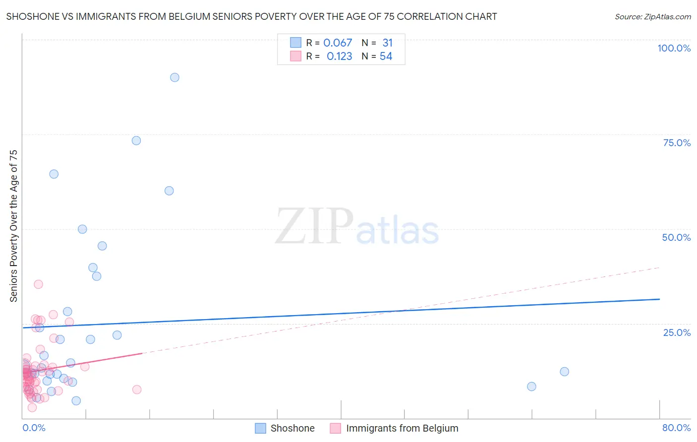 Shoshone vs Immigrants from Belgium Seniors Poverty Over the Age of 75