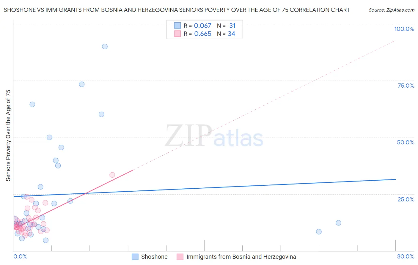 Shoshone vs Immigrants from Bosnia and Herzegovina Seniors Poverty Over the Age of 75