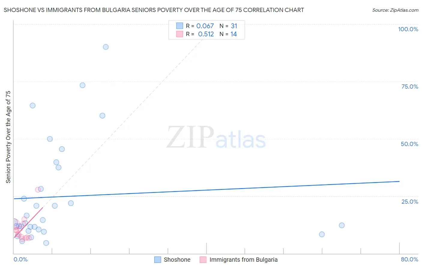 Shoshone vs Immigrants from Bulgaria Seniors Poverty Over the Age of 75