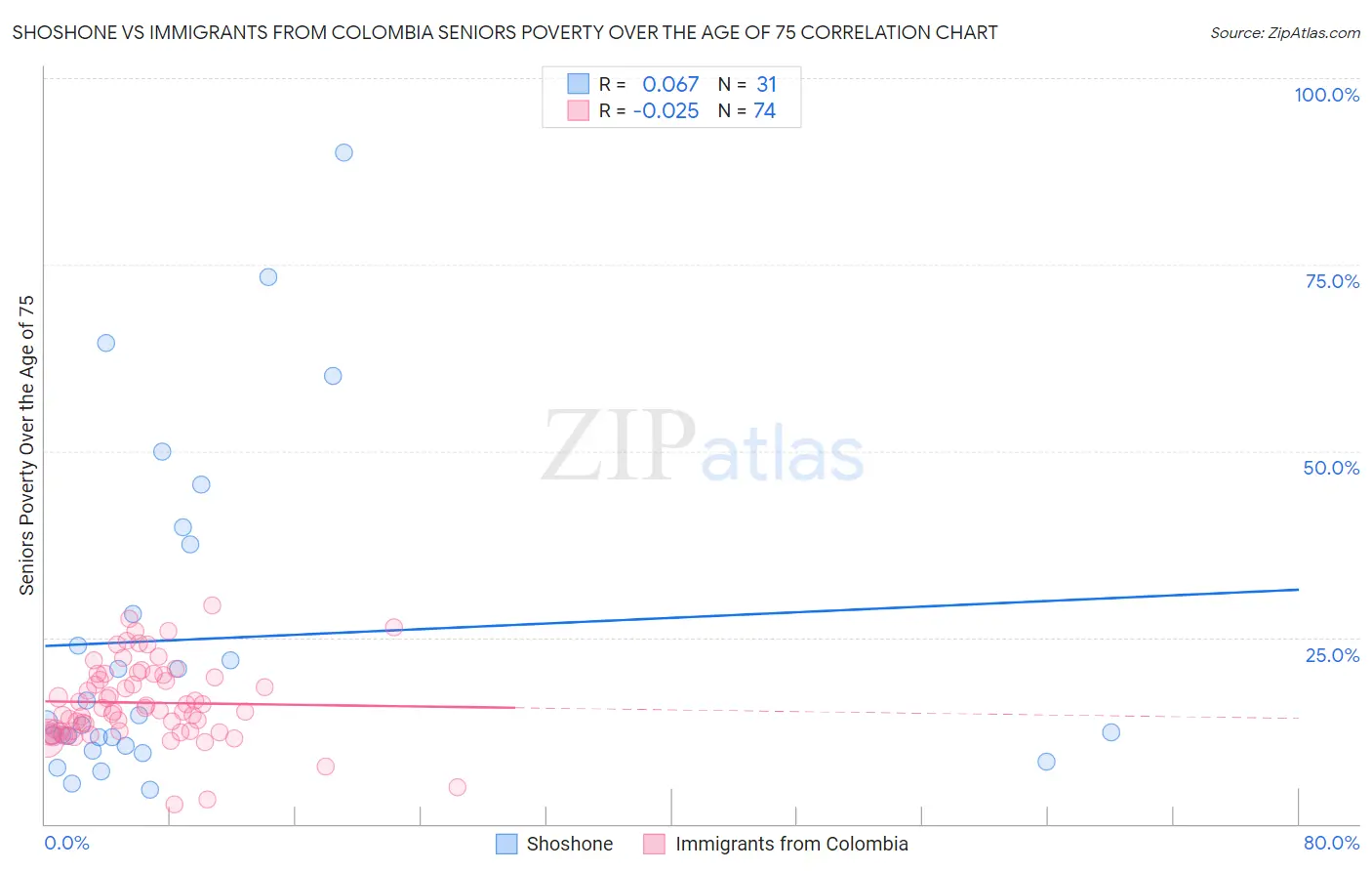 Shoshone vs Immigrants from Colombia Seniors Poverty Over the Age of 75