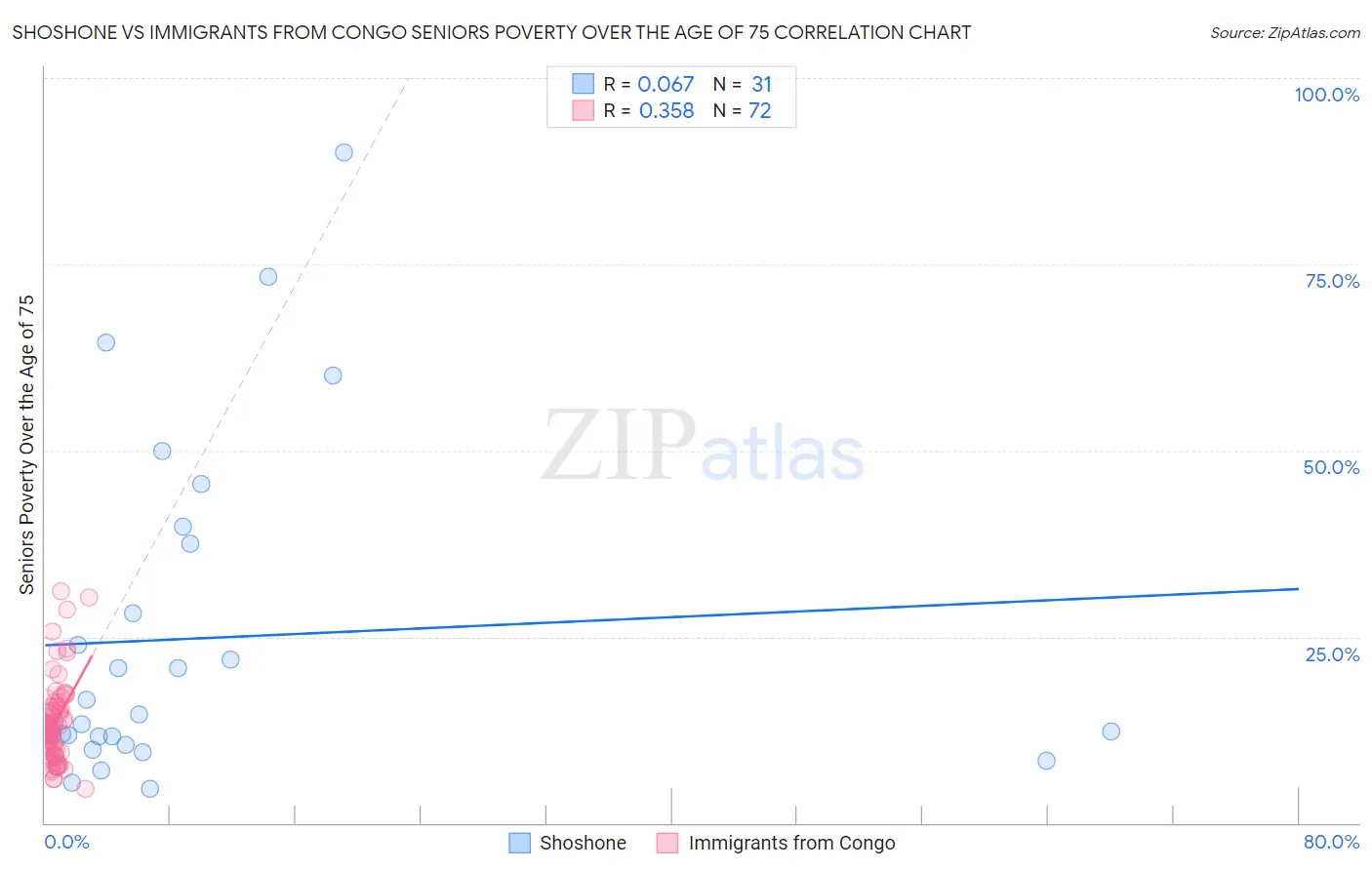 Shoshone vs Immigrants from Congo Seniors Poverty Over the Age of 75