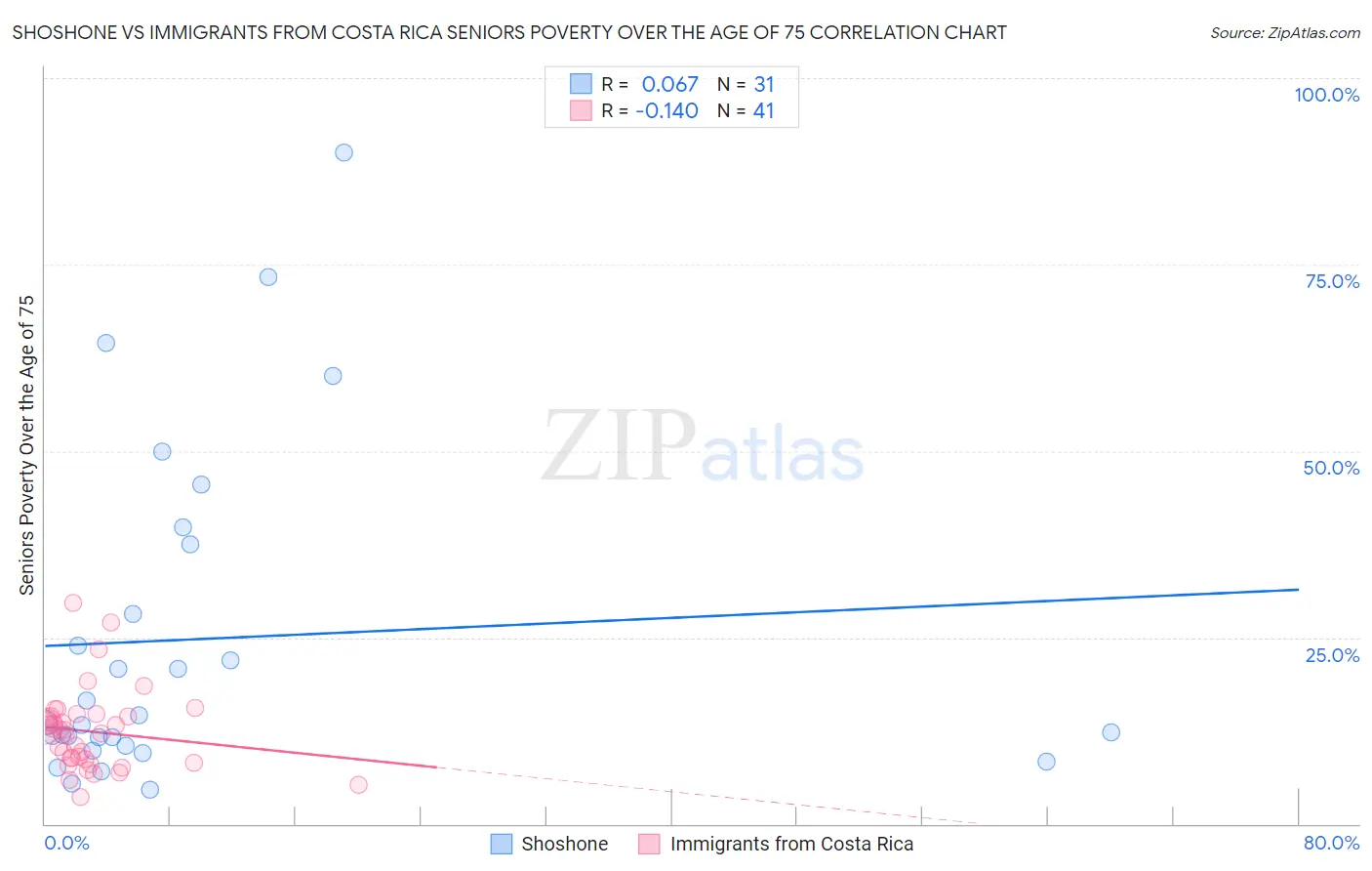 Shoshone vs Immigrants from Costa Rica Seniors Poverty Over the Age of 75