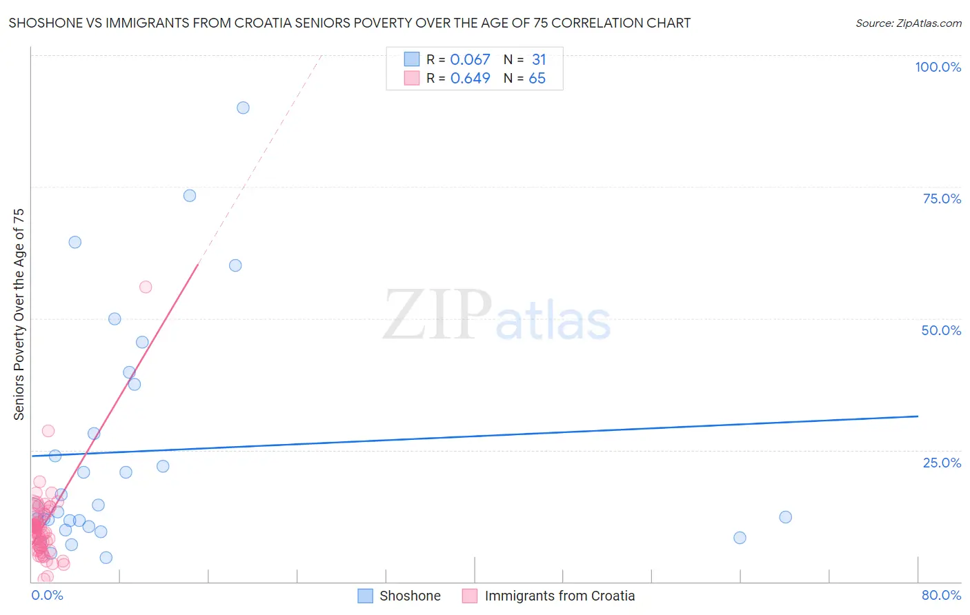 Shoshone vs Immigrants from Croatia Seniors Poverty Over the Age of 75