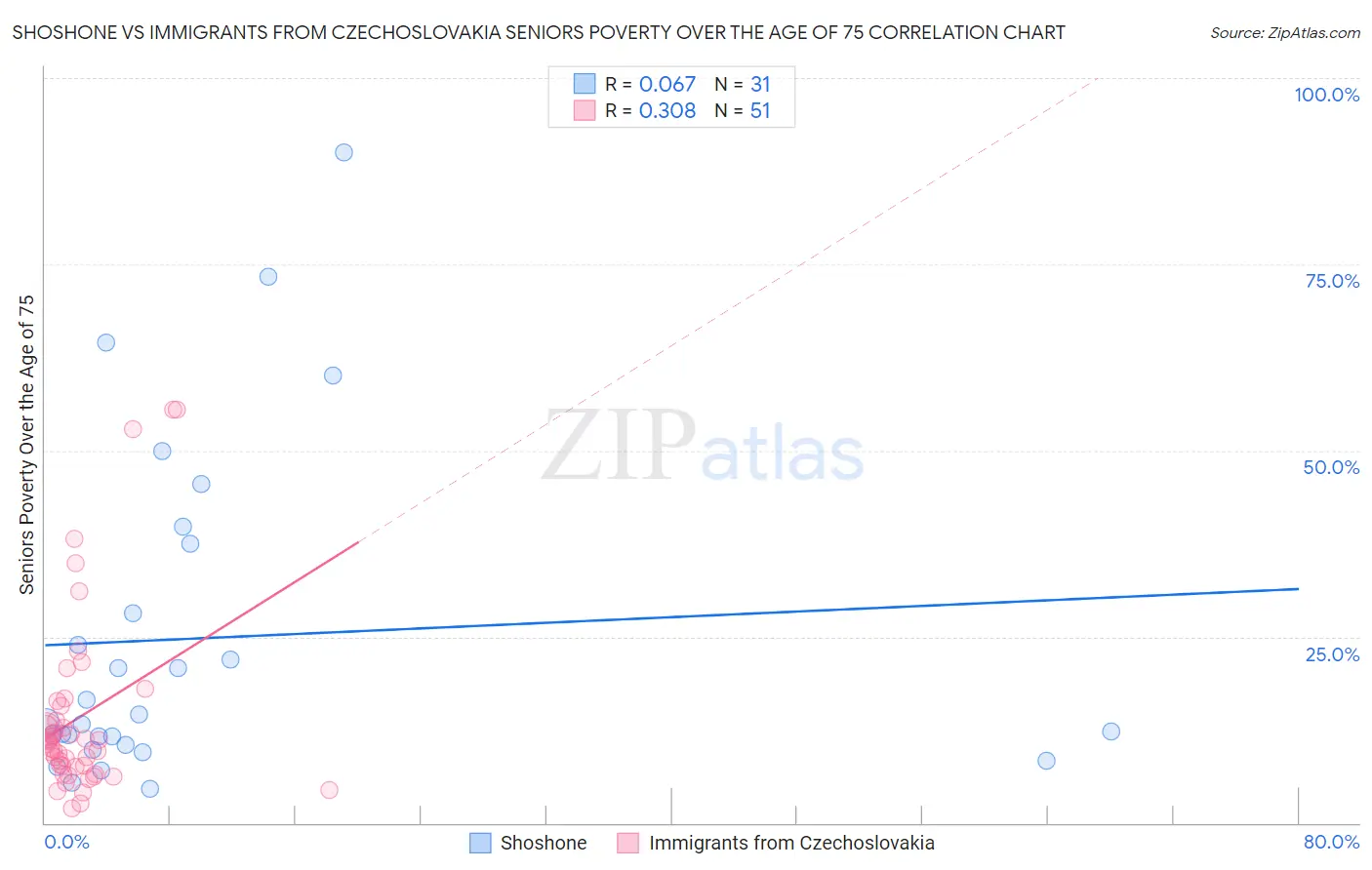 Shoshone vs Immigrants from Czechoslovakia Seniors Poverty Over the Age of 75