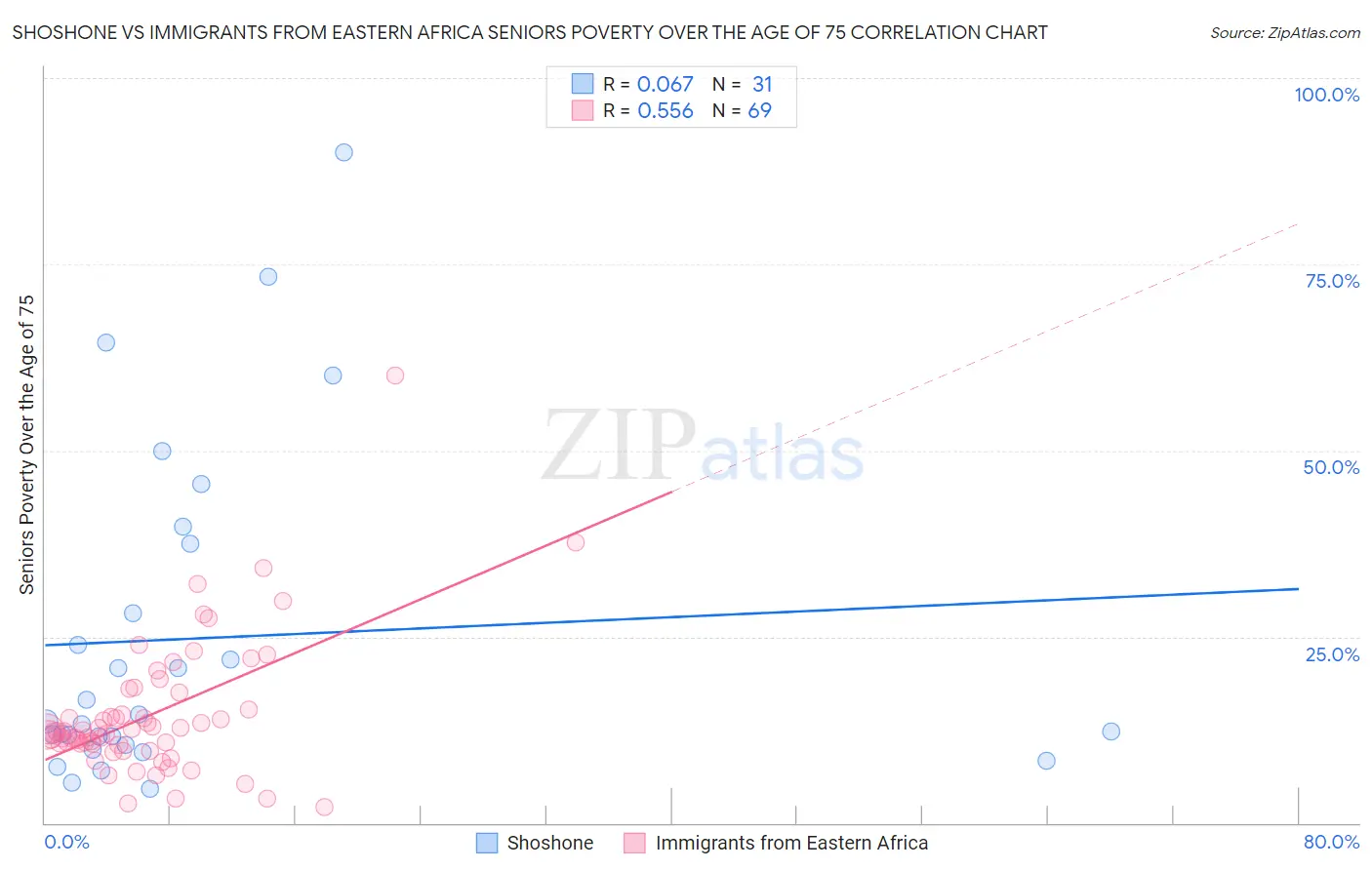Shoshone vs Immigrants from Eastern Africa Seniors Poverty Over the Age of 75