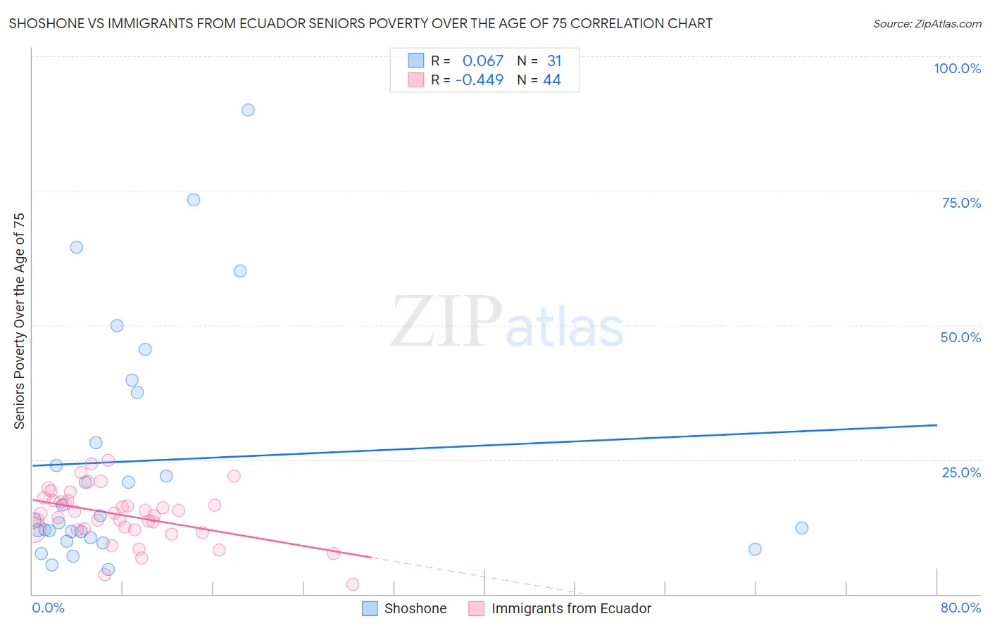 Shoshone vs Immigrants from Ecuador Seniors Poverty Over the Age of 75