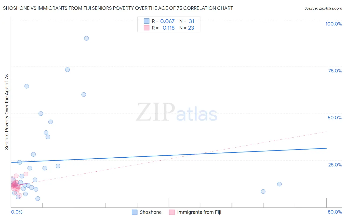 Shoshone vs Immigrants from Fiji Seniors Poverty Over the Age of 75