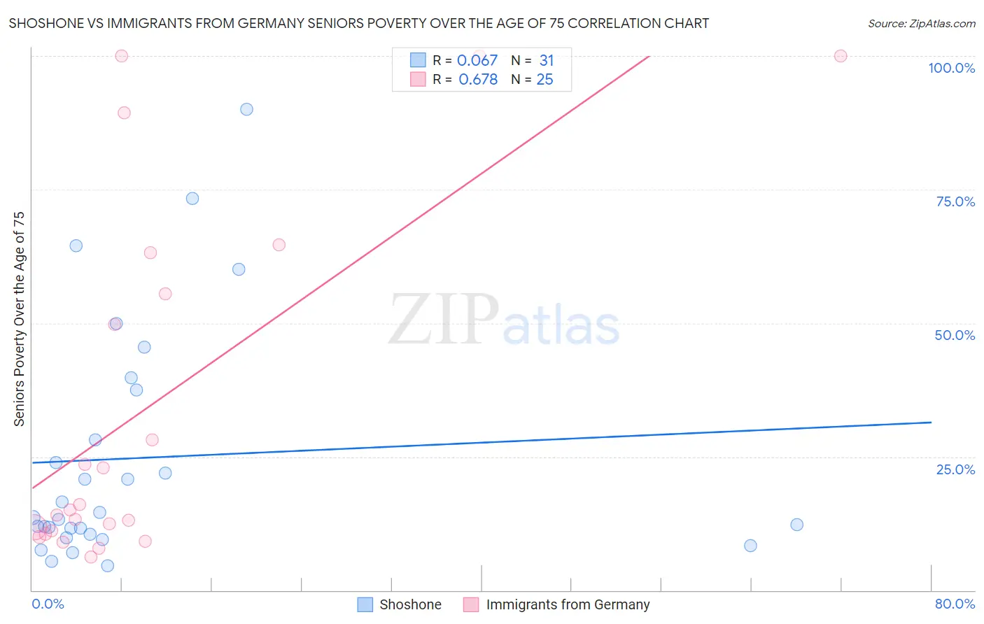 Shoshone vs Immigrants from Germany Seniors Poverty Over the Age of 75