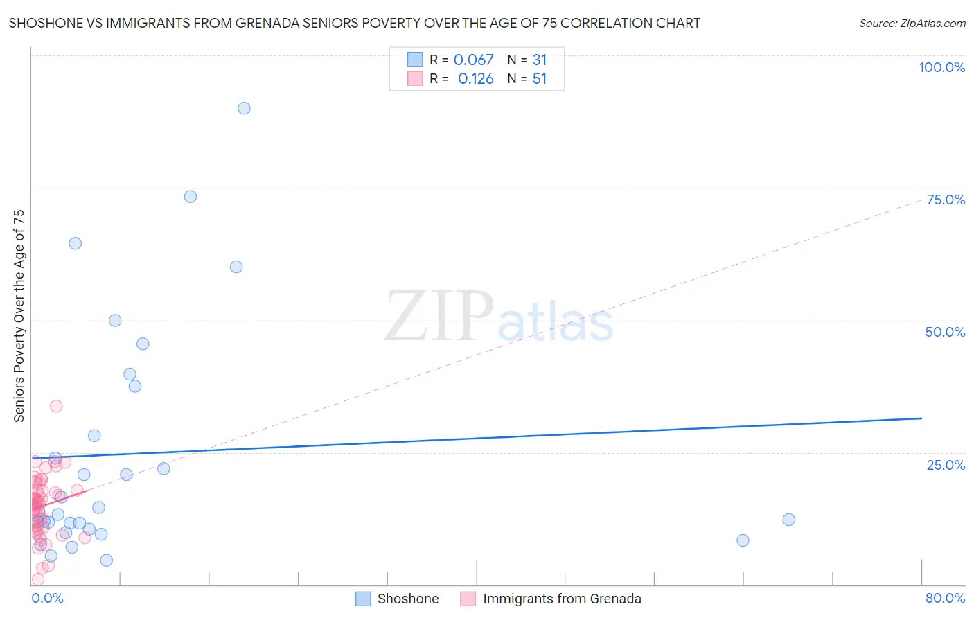 Shoshone vs Immigrants from Grenada Seniors Poverty Over the Age of 75