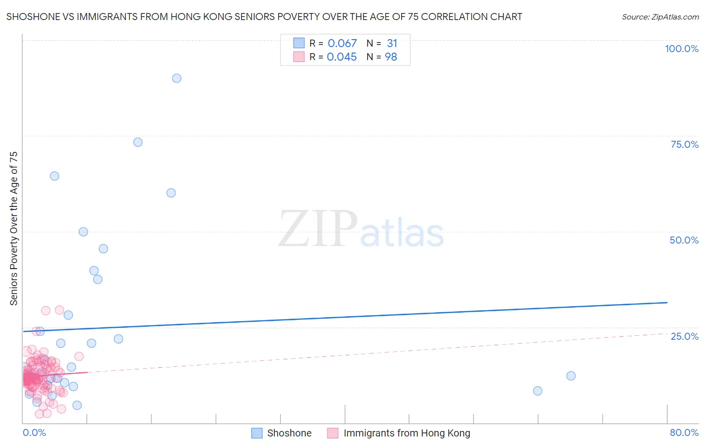 Shoshone vs Immigrants from Hong Kong Seniors Poverty Over the Age of 75