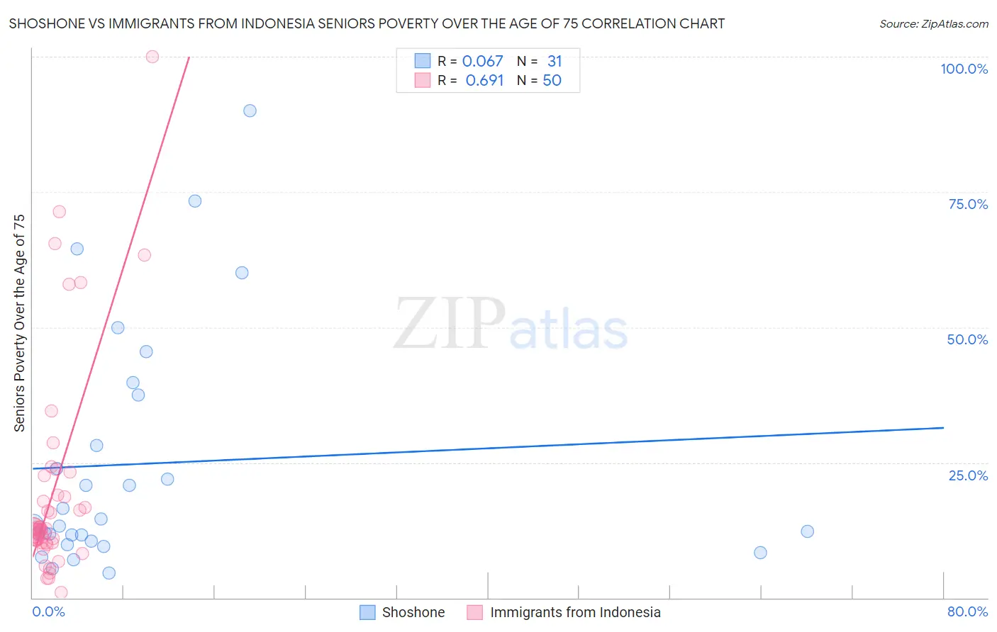 Shoshone vs Immigrants from Indonesia Seniors Poverty Over the Age of 75