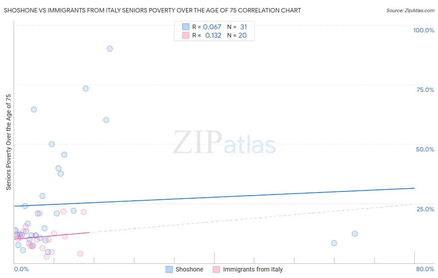 Shoshone vs Immigrants from Italy Seniors Poverty Over the Age of 75