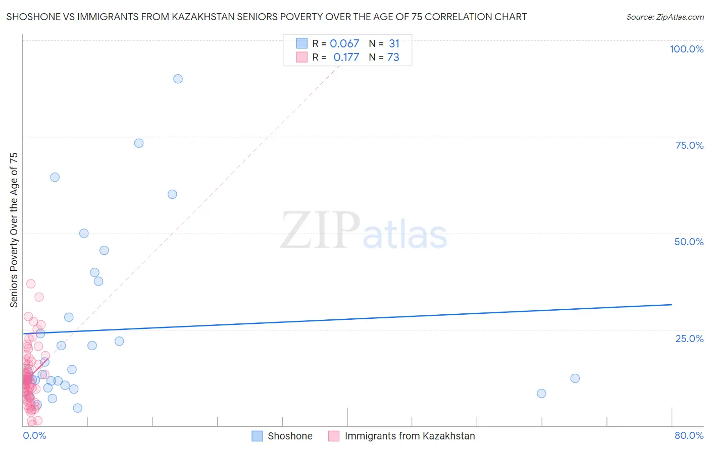 Shoshone vs Immigrants from Kazakhstan Seniors Poverty Over the Age of 75