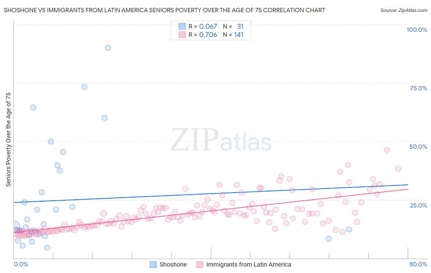 Shoshone vs Immigrants from Latin America Seniors Poverty Over the Age of 75