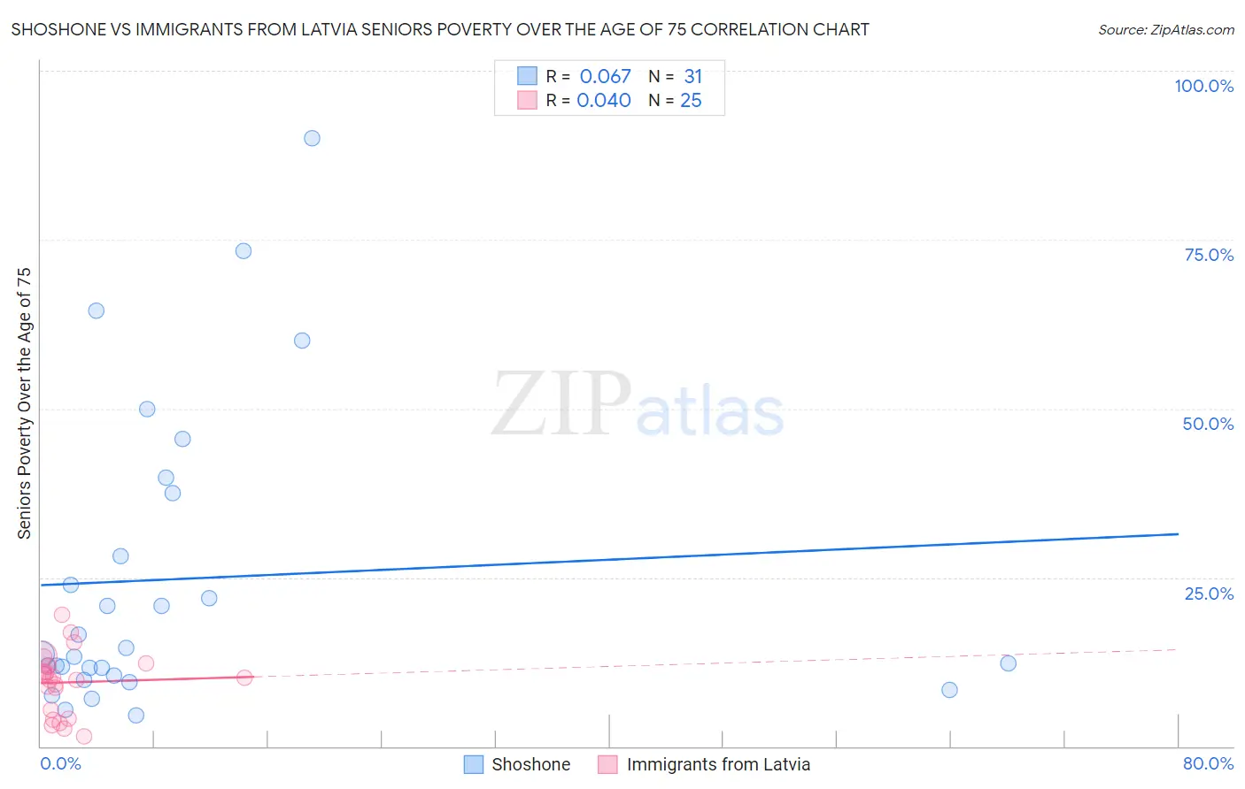 Shoshone vs Immigrants from Latvia Seniors Poverty Over the Age of 75