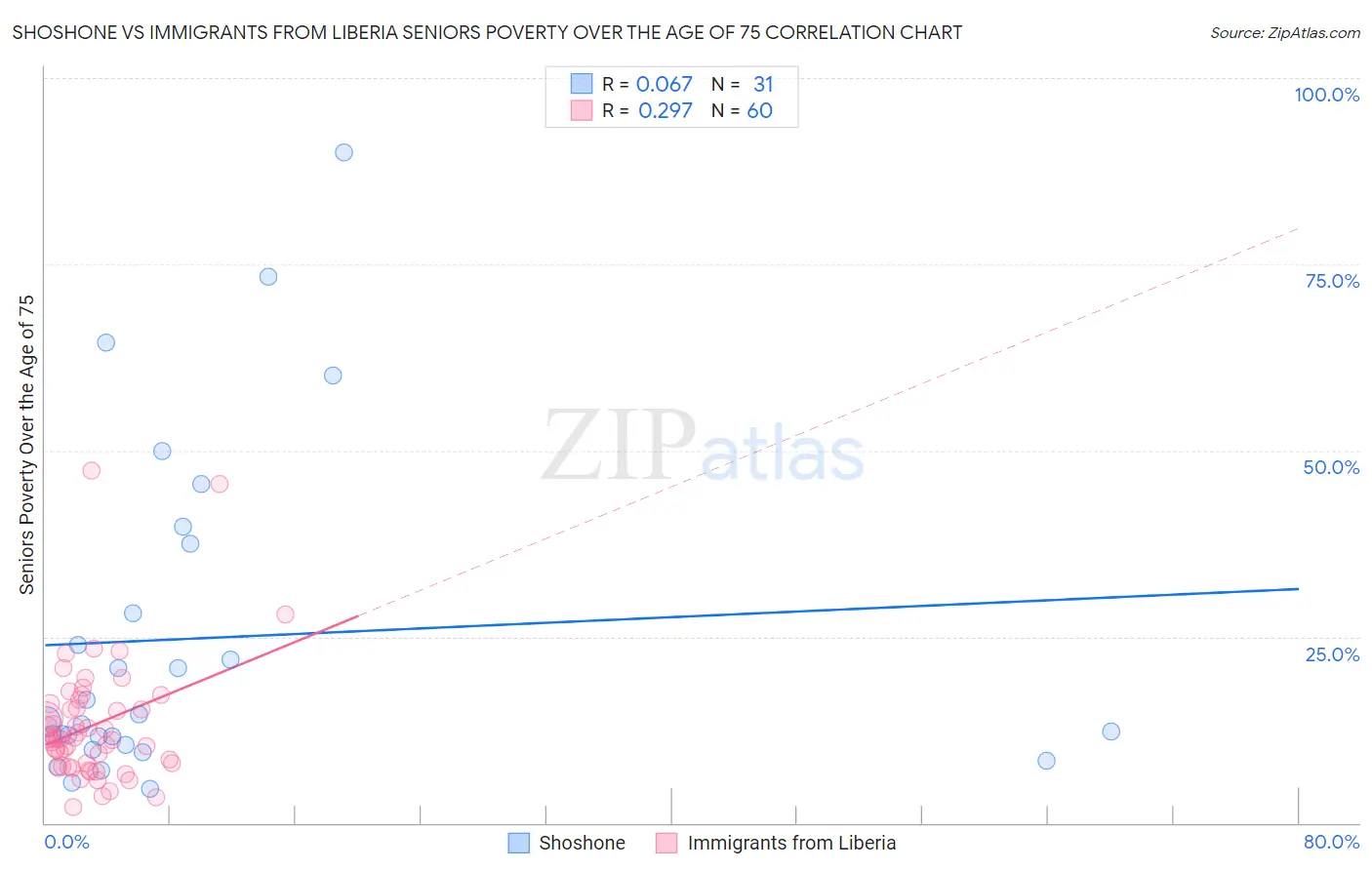 Shoshone vs Immigrants from Liberia Seniors Poverty Over the Age of 75