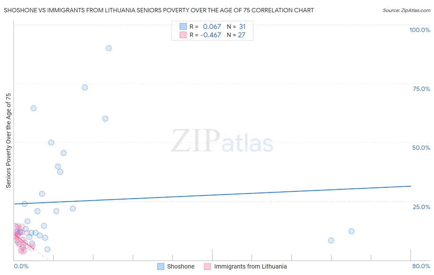 Shoshone vs Immigrants from Lithuania Seniors Poverty Over the Age of 75