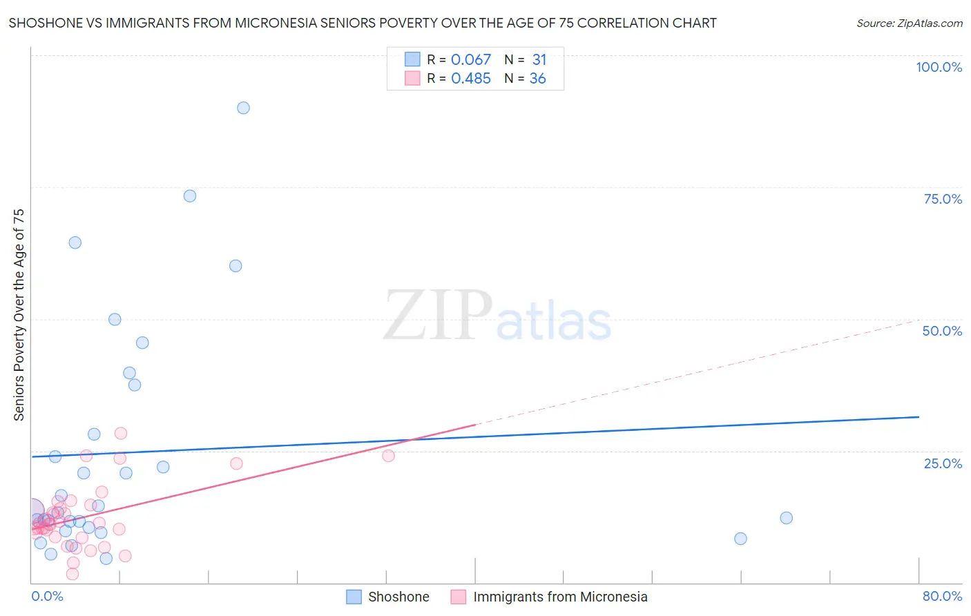Shoshone vs Immigrants from Micronesia Seniors Poverty Over the Age of 75