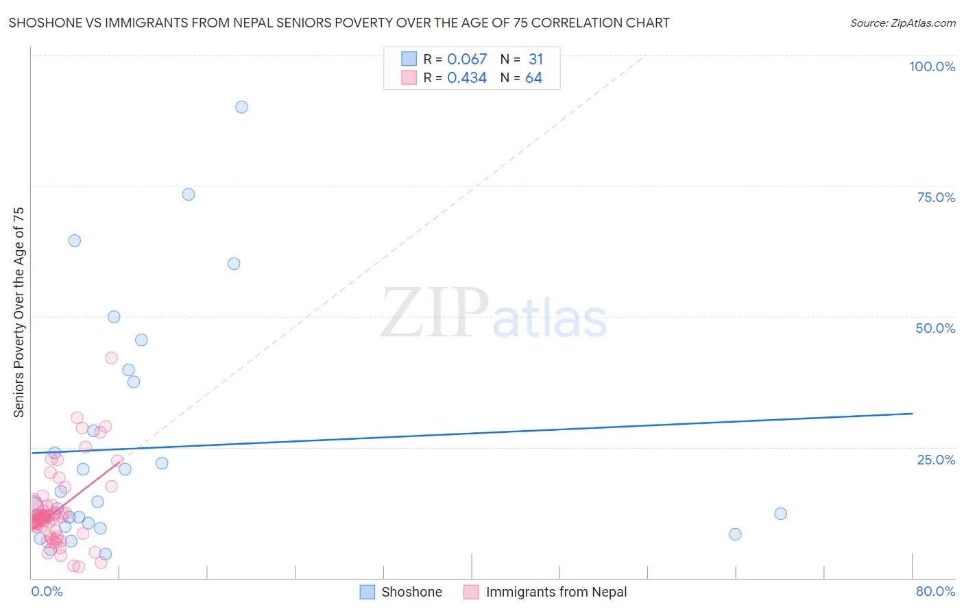 Shoshone vs Immigrants from Nepal Seniors Poverty Over the Age of 75