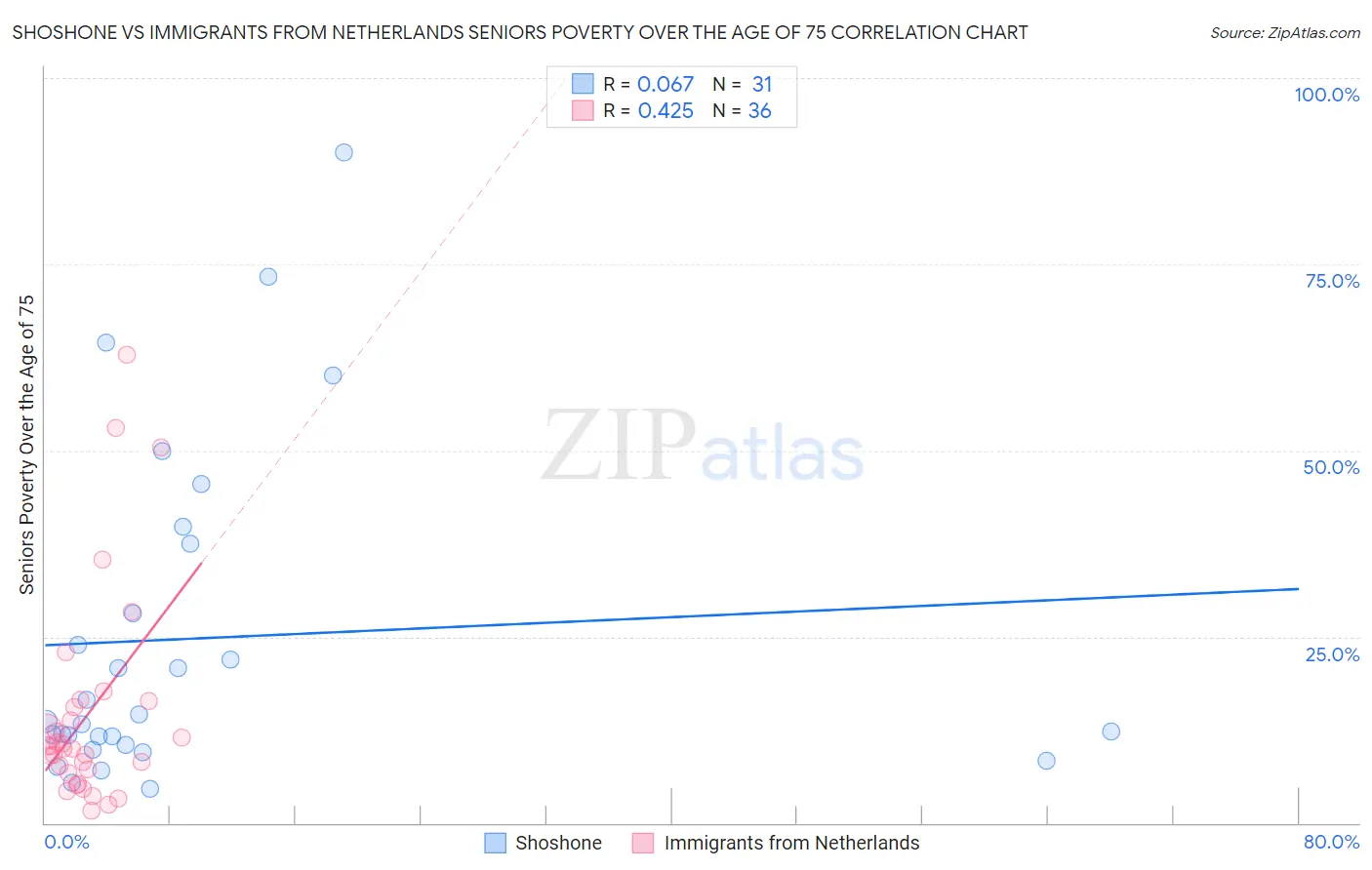 Shoshone vs Immigrants from Netherlands Seniors Poverty Over the Age of 75