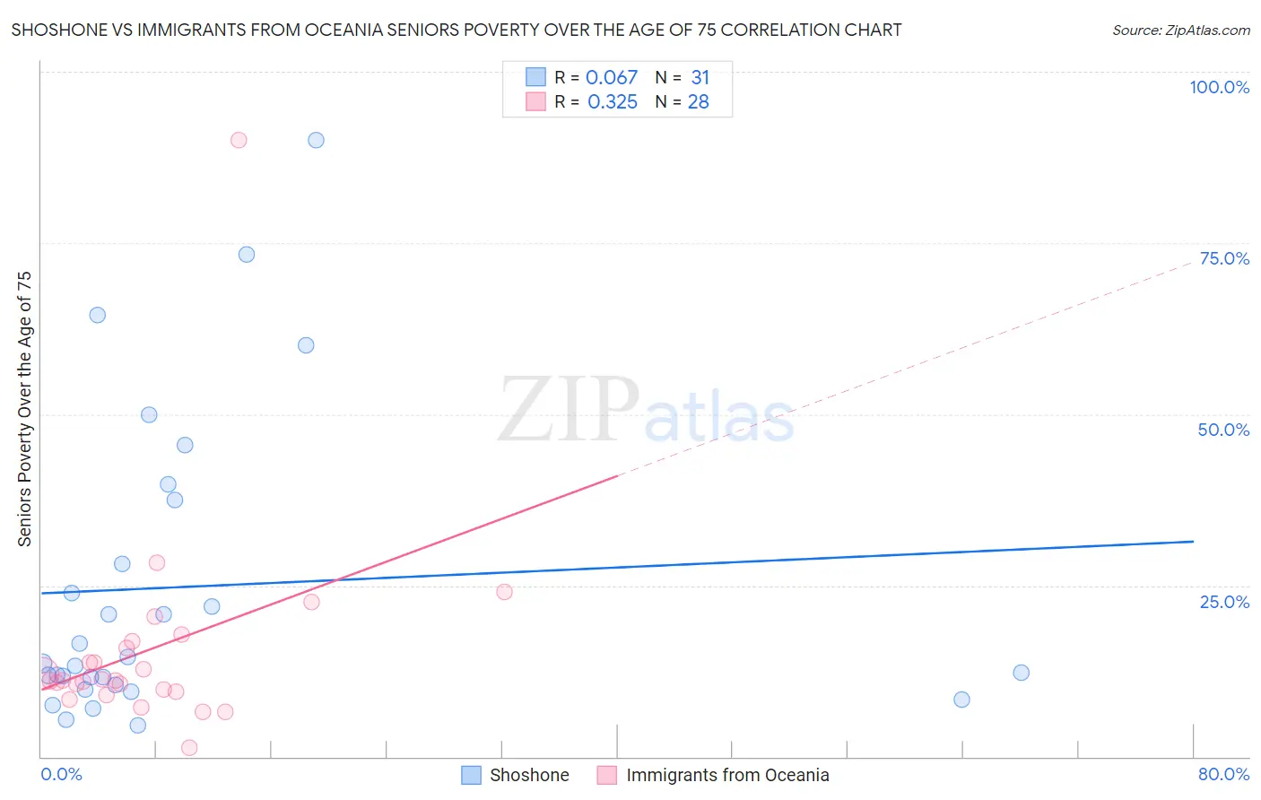 Shoshone vs Immigrants from Oceania Seniors Poverty Over the Age of 75
