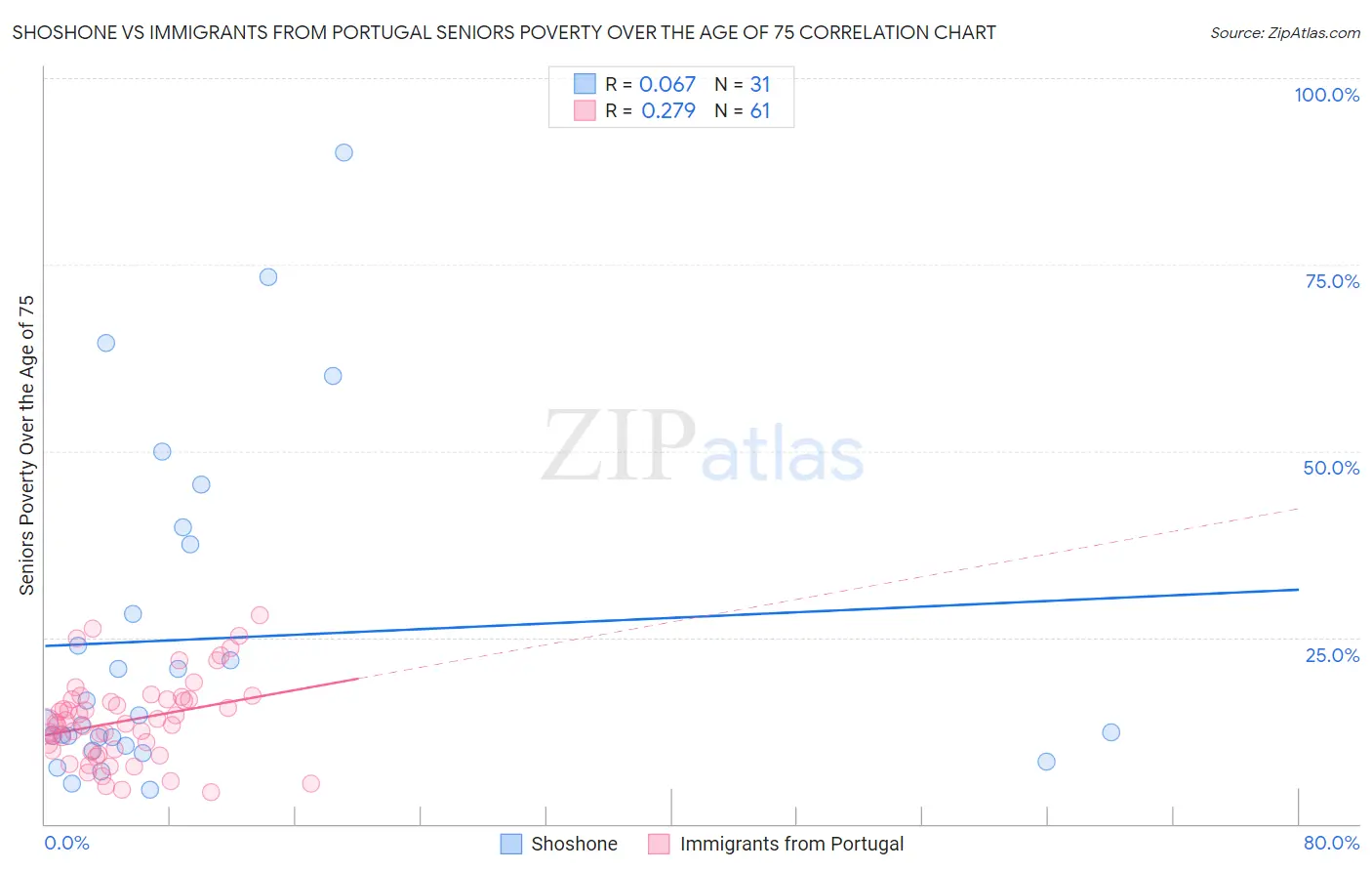 Shoshone vs Immigrants from Portugal Seniors Poverty Over the Age of 75