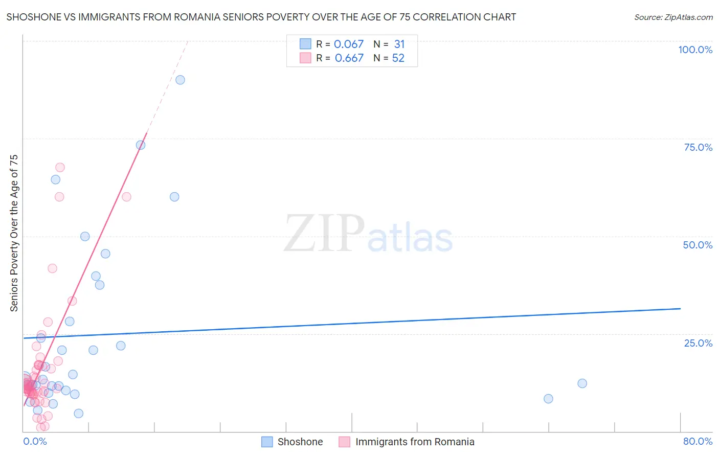 Shoshone vs Immigrants from Romania Seniors Poverty Over the Age of 75
