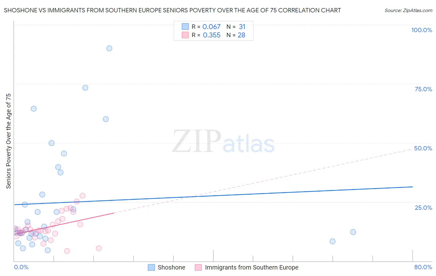 Shoshone vs Immigrants from Southern Europe Seniors Poverty Over the Age of 75