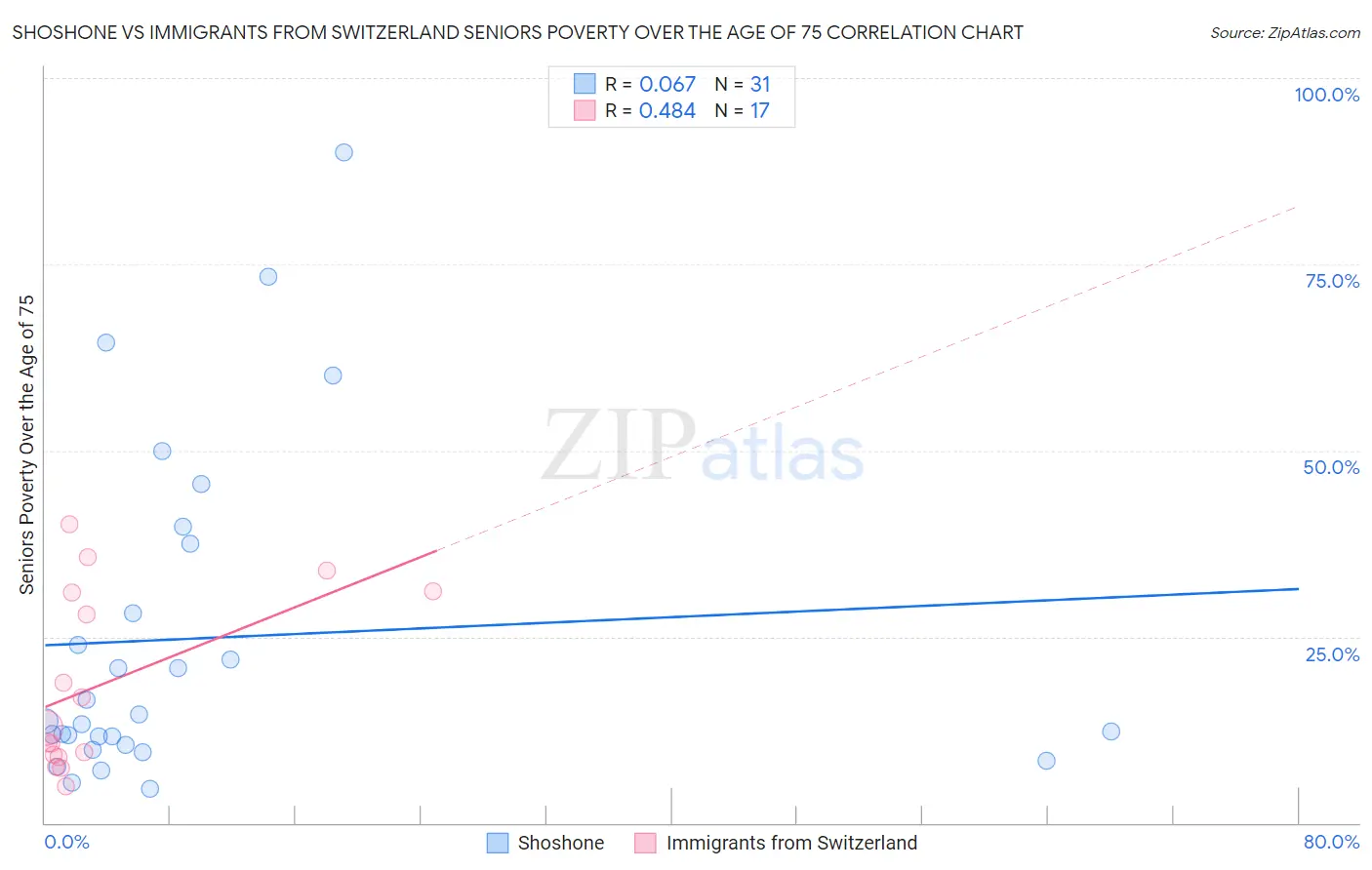 Shoshone vs Immigrants from Switzerland Seniors Poverty Over the Age of 75