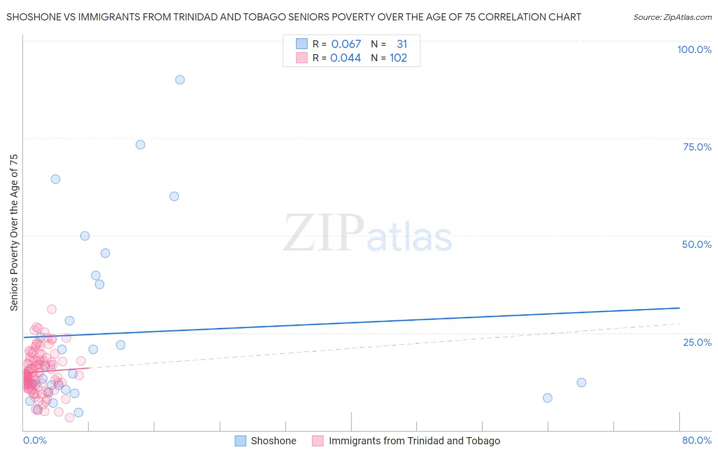 Shoshone vs Immigrants from Trinidad and Tobago Seniors Poverty Over the Age of 75
