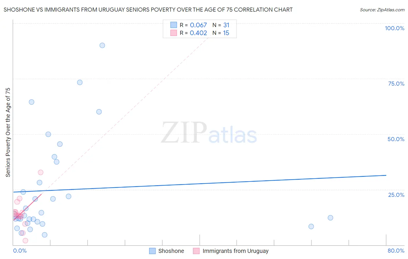 Shoshone vs Immigrants from Uruguay Seniors Poverty Over the Age of 75