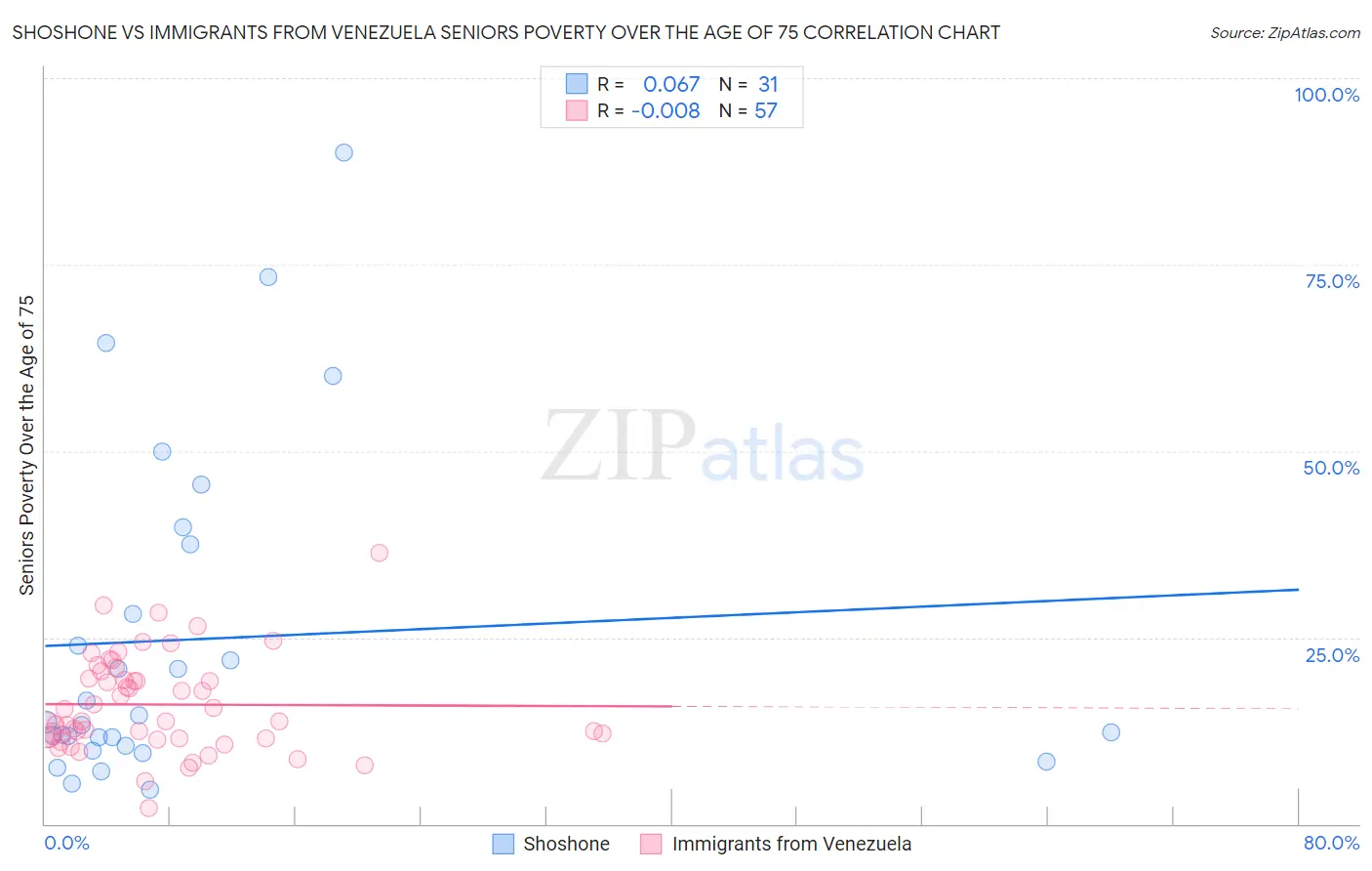 Shoshone vs Immigrants from Venezuela Seniors Poverty Over the Age of 75