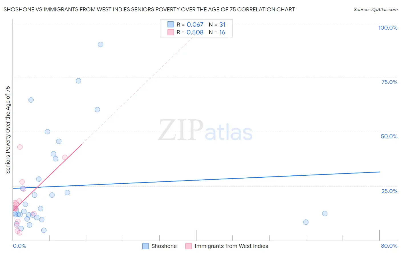 Shoshone vs Immigrants from West Indies Seniors Poverty Over the Age of 75