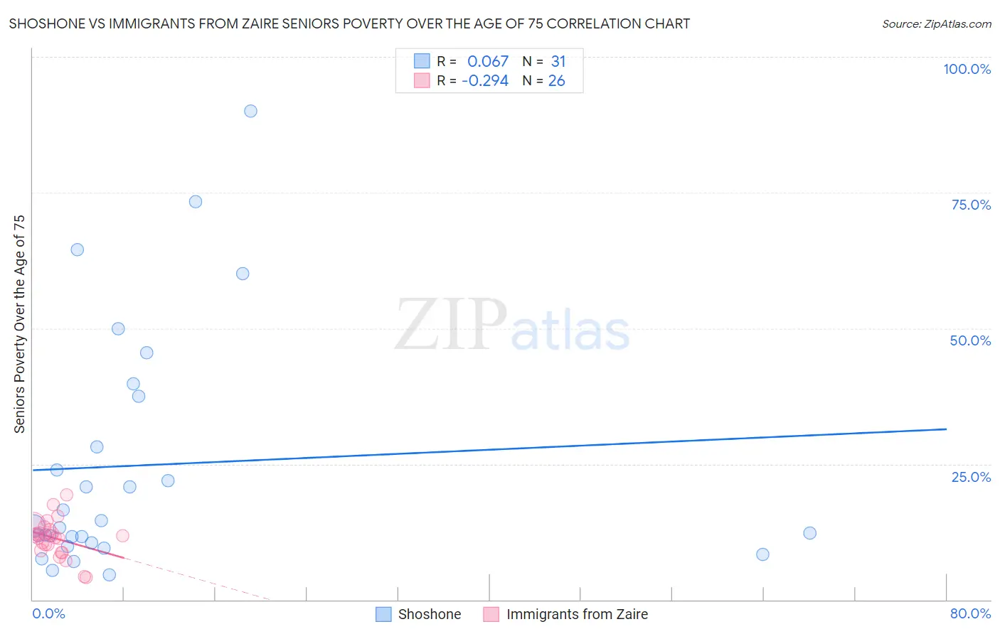 Shoshone vs Immigrants from Zaire Seniors Poverty Over the Age of 75